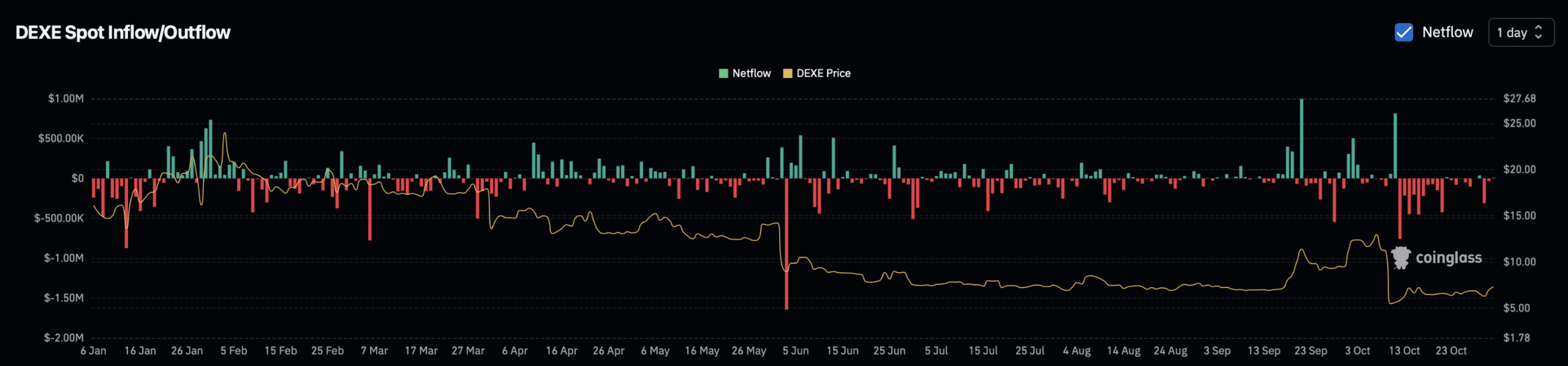 DEXE spot exchange netflow
